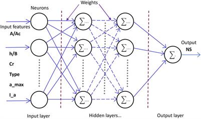 Predictive modeling of rocking-induced settlement in shallow foundations using ensemble machine learning and neural networks
